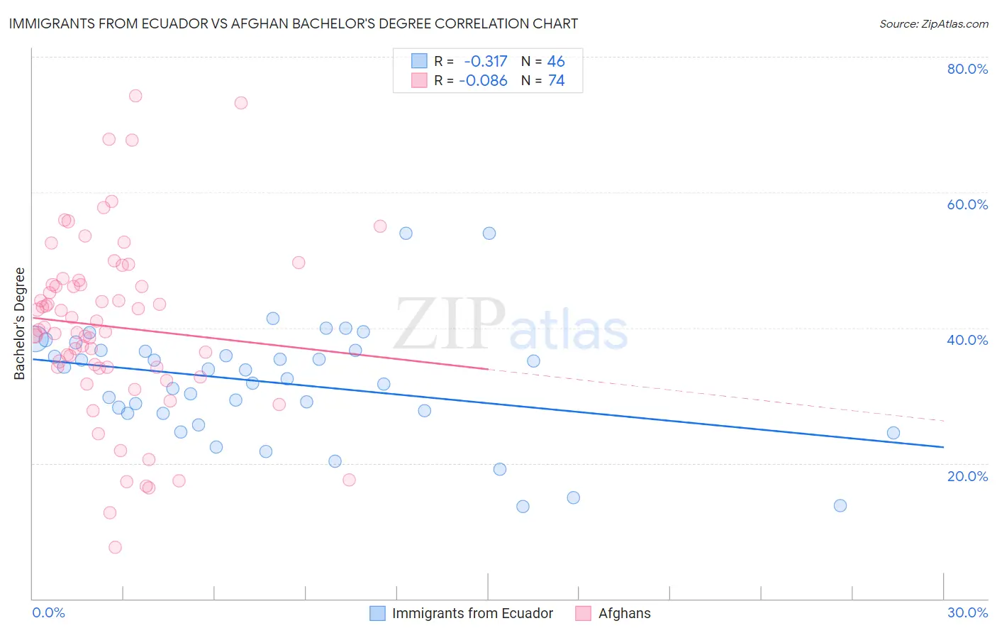 Immigrants from Ecuador vs Afghan Bachelor's Degree