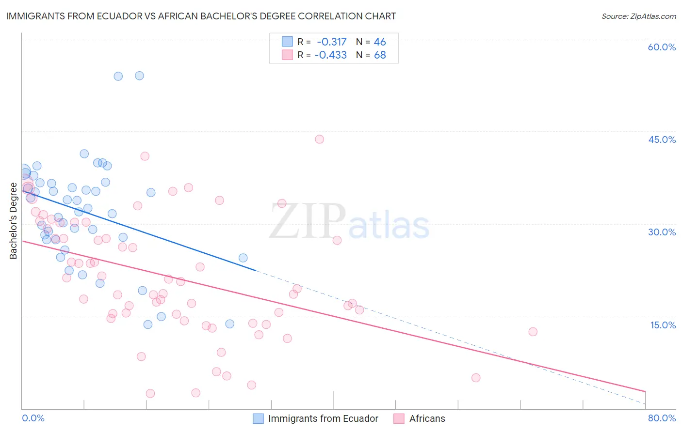 Immigrants from Ecuador vs African Bachelor's Degree