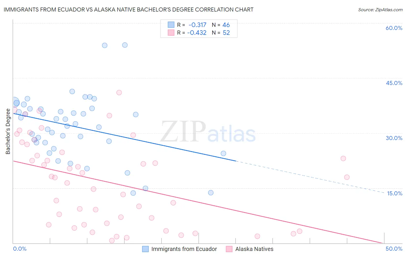 Immigrants from Ecuador vs Alaska Native Bachelor's Degree