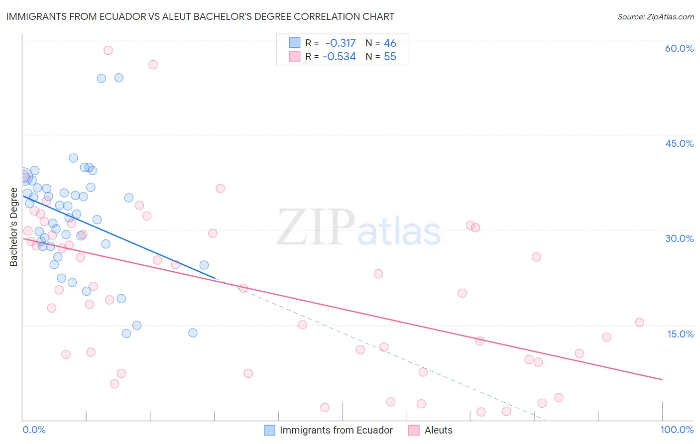 Immigrants from Ecuador vs Aleut Bachelor's Degree