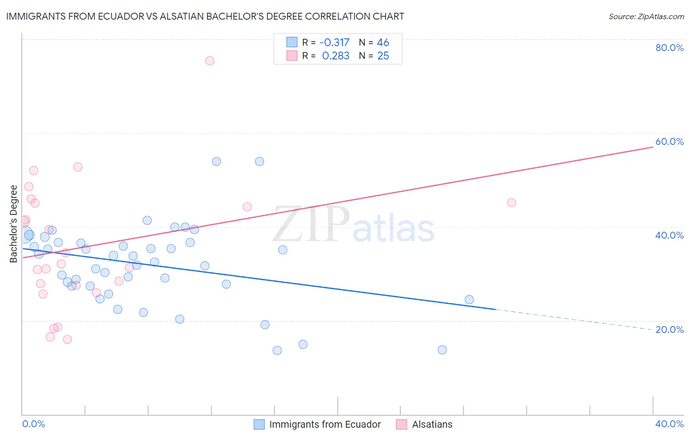 Immigrants from Ecuador vs Alsatian Bachelor's Degree