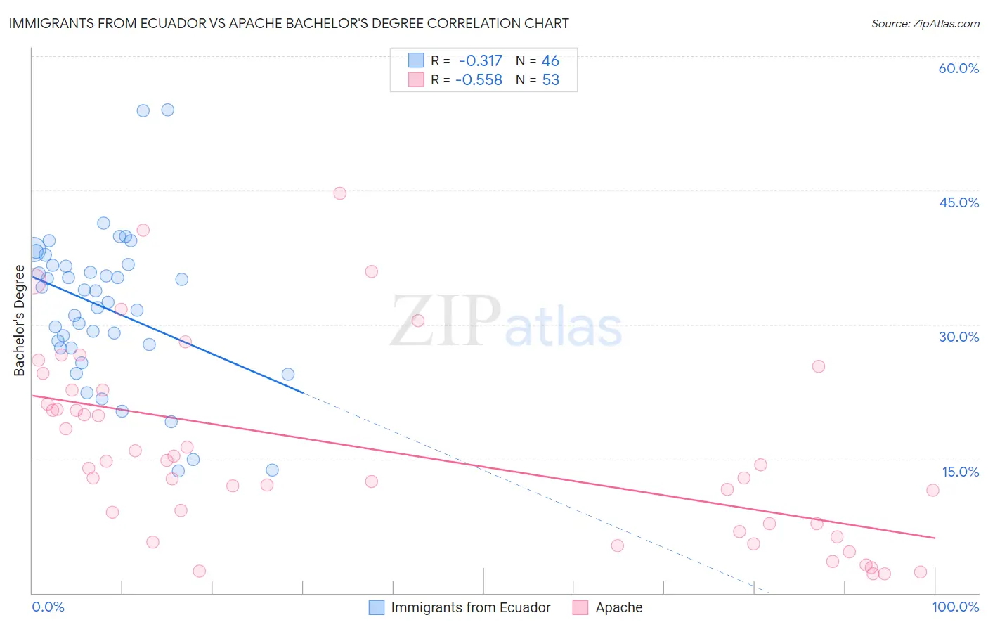 Immigrants from Ecuador vs Apache Bachelor's Degree