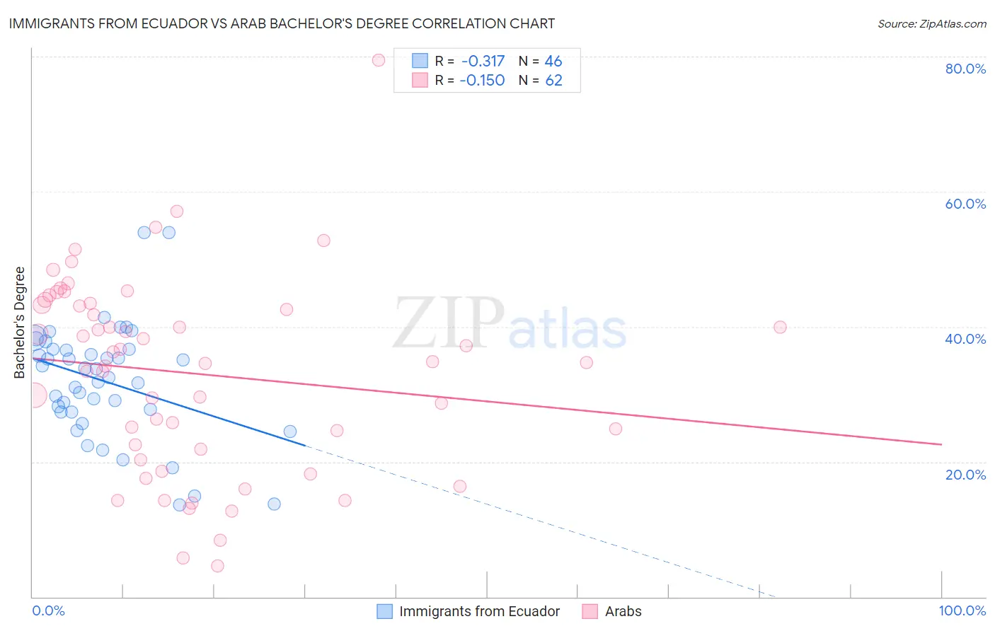 Immigrants from Ecuador vs Arab Bachelor's Degree
