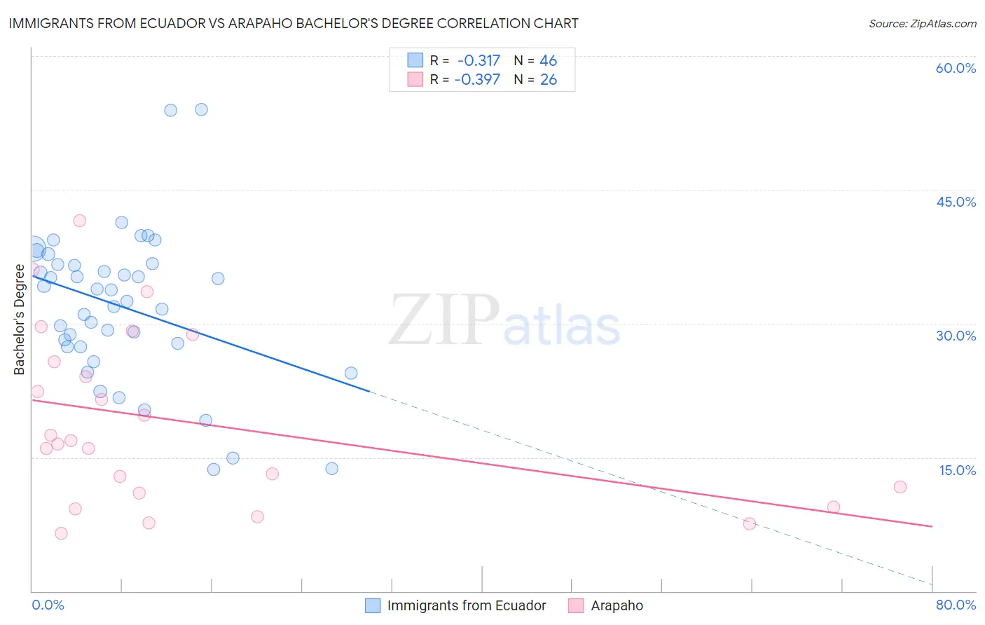 Immigrants from Ecuador vs Arapaho Bachelor's Degree