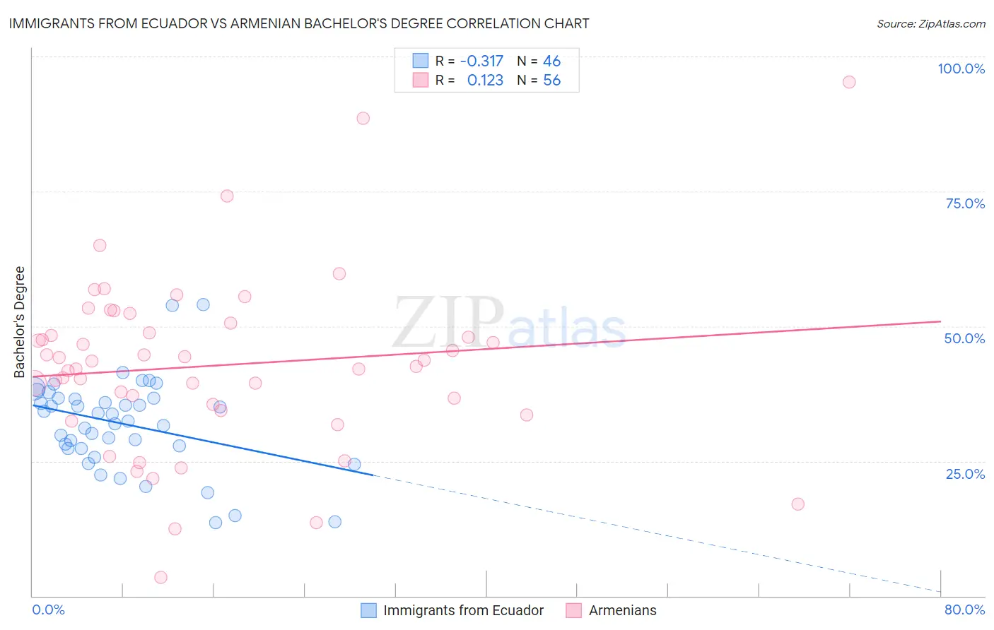 Immigrants from Ecuador vs Armenian Bachelor's Degree