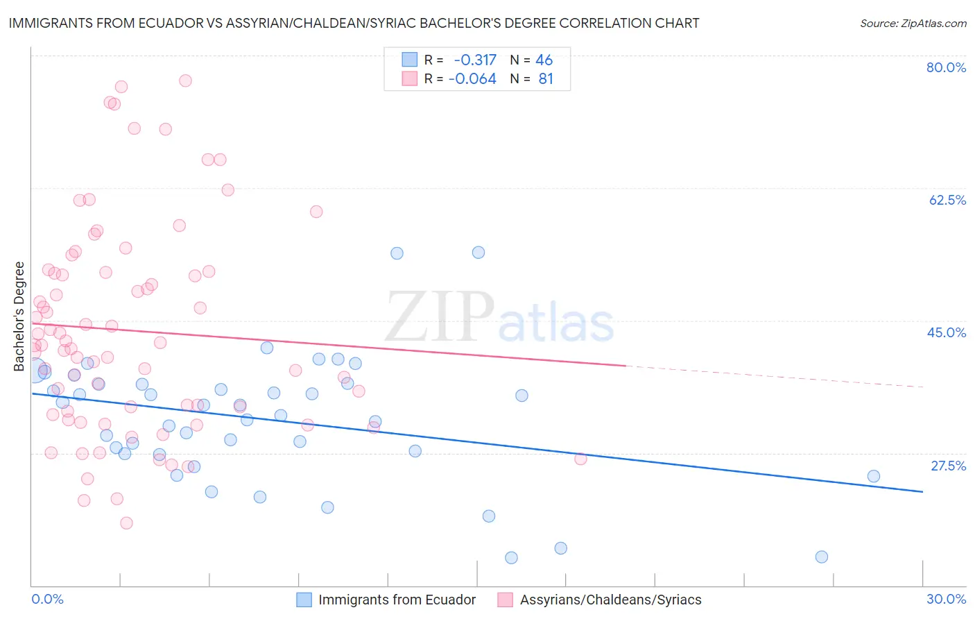 Immigrants from Ecuador vs Assyrian/Chaldean/Syriac Bachelor's Degree