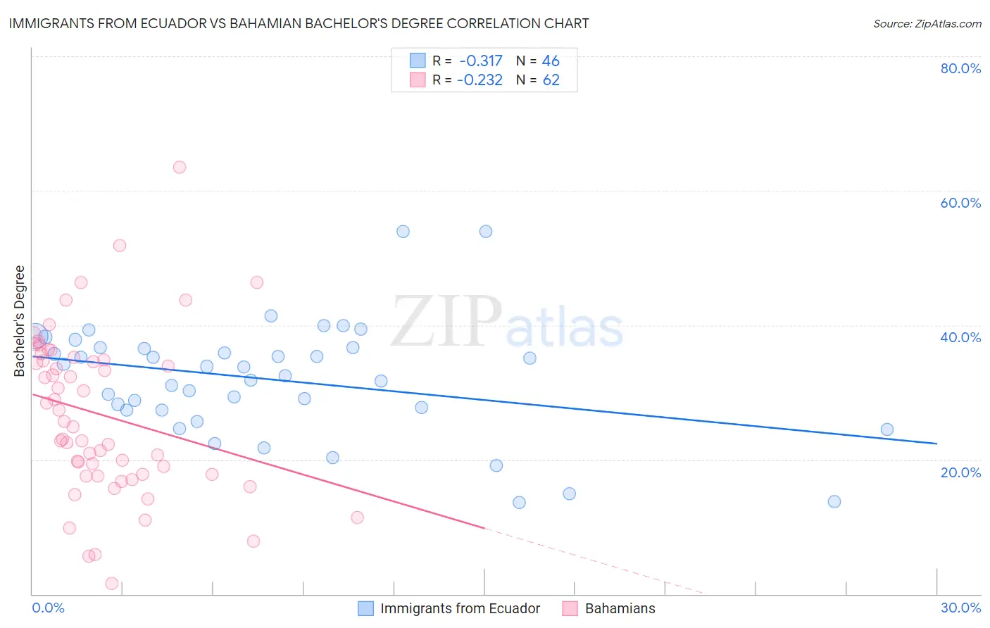 Immigrants from Ecuador vs Bahamian Bachelor's Degree