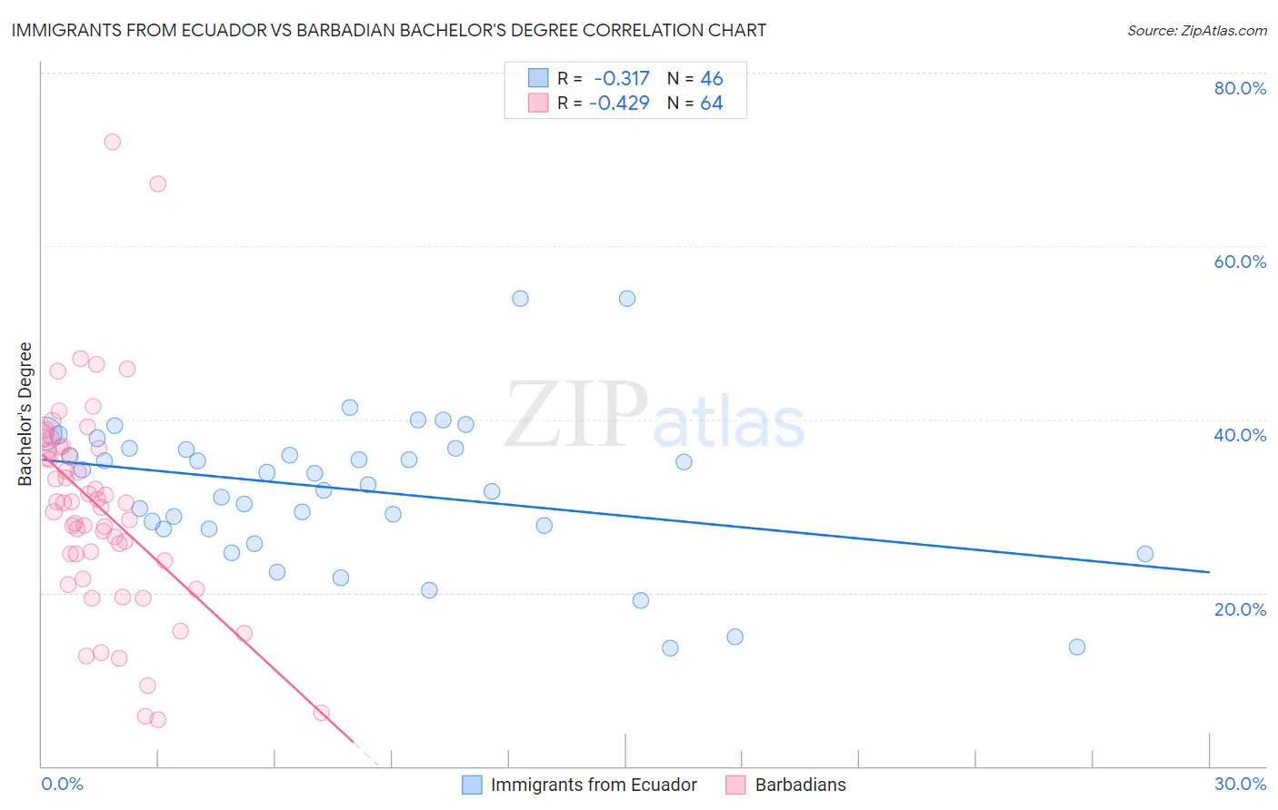 Immigrants from Ecuador vs Barbadian Bachelor's Degree