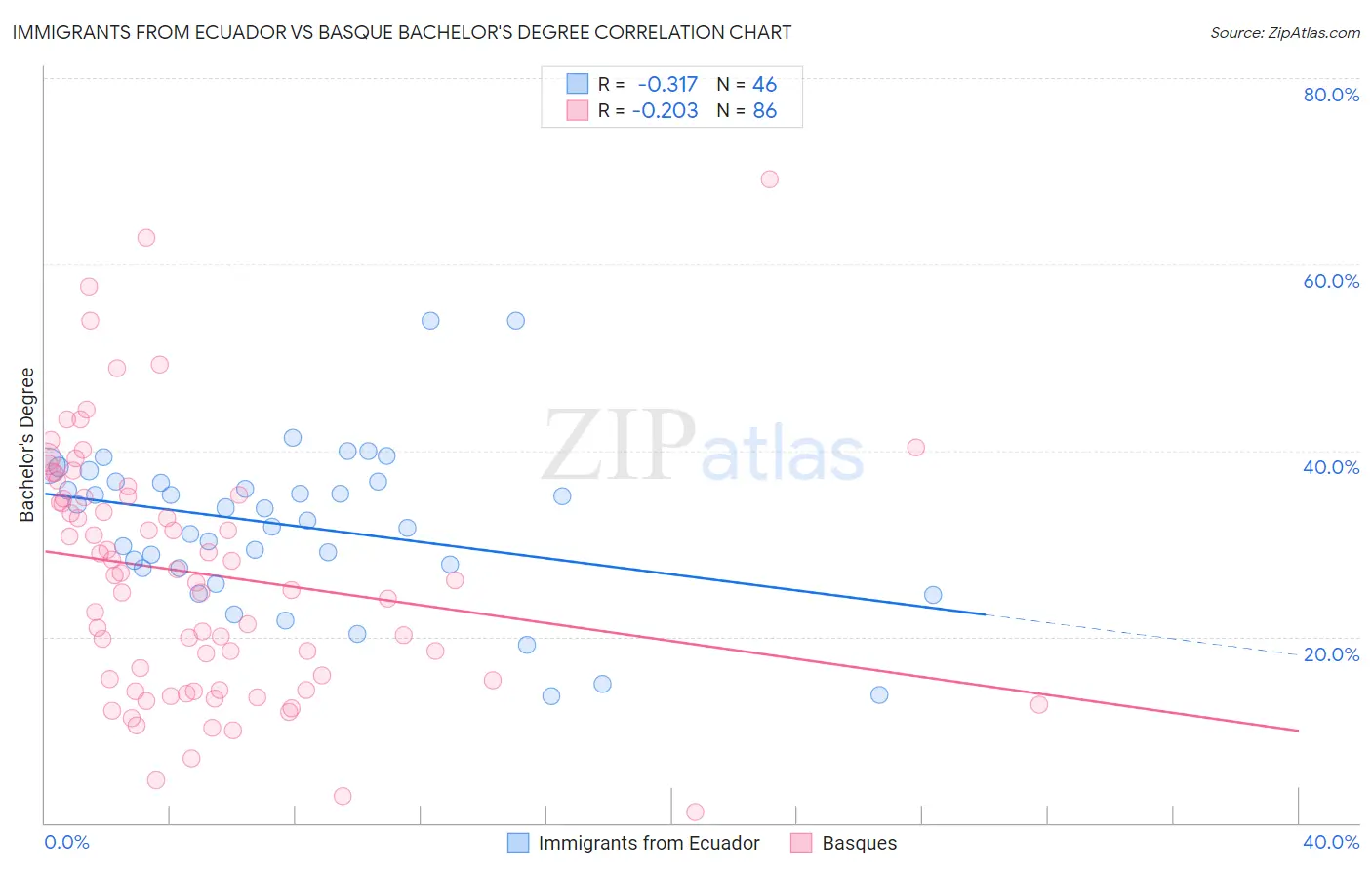 Immigrants from Ecuador vs Basque Bachelor's Degree