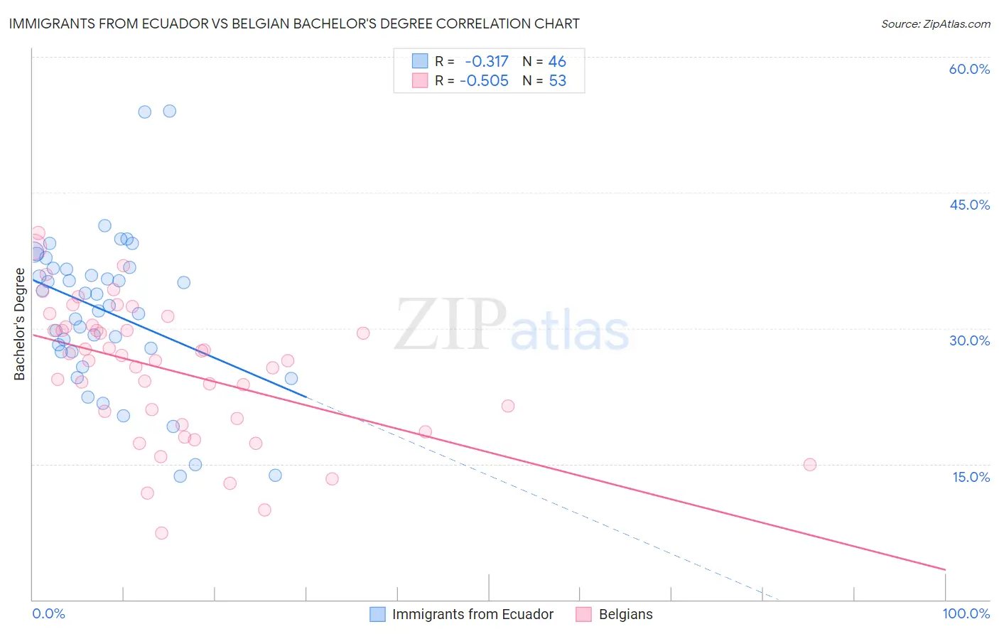 Immigrants from Ecuador vs Belgian Bachelor's Degree