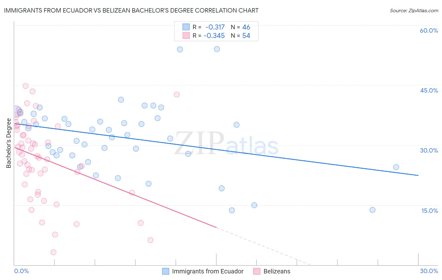 Immigrants from Ecuador vs Belizean Bachelor's Degree