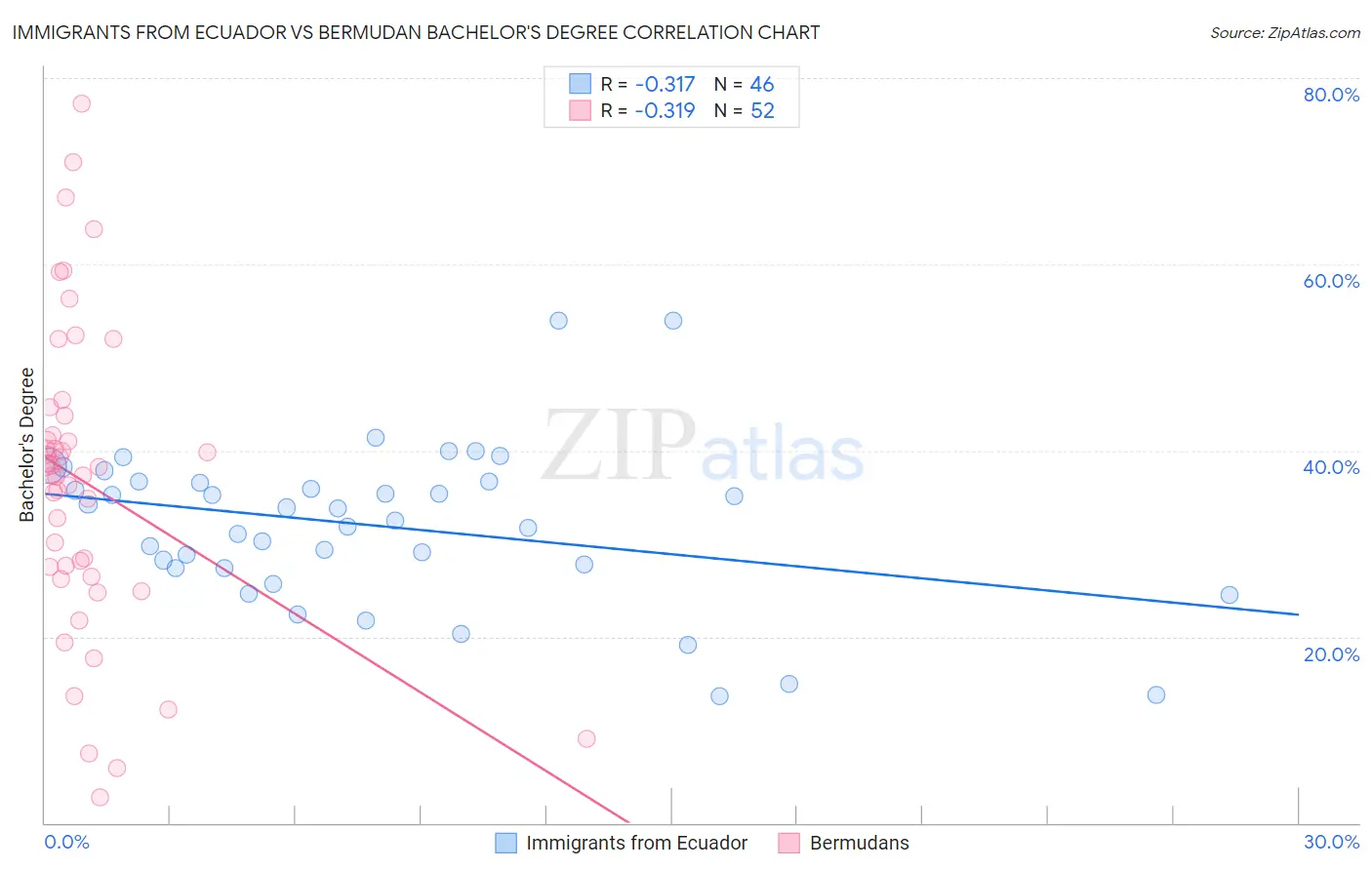 Immigrants from Ecuador vs Bermudan Bachelor's Degree