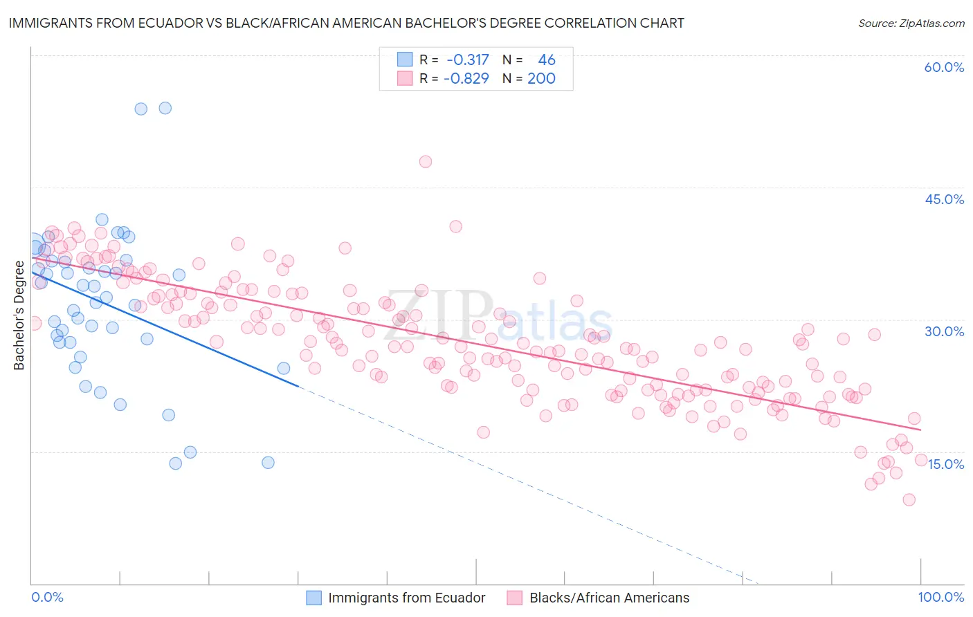 Immigrants from Ecuador vs Black/African American Bachelor's Degree