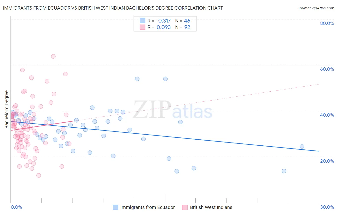 Immigrants from Ecuador vs British West Indian Bachelor's Degree