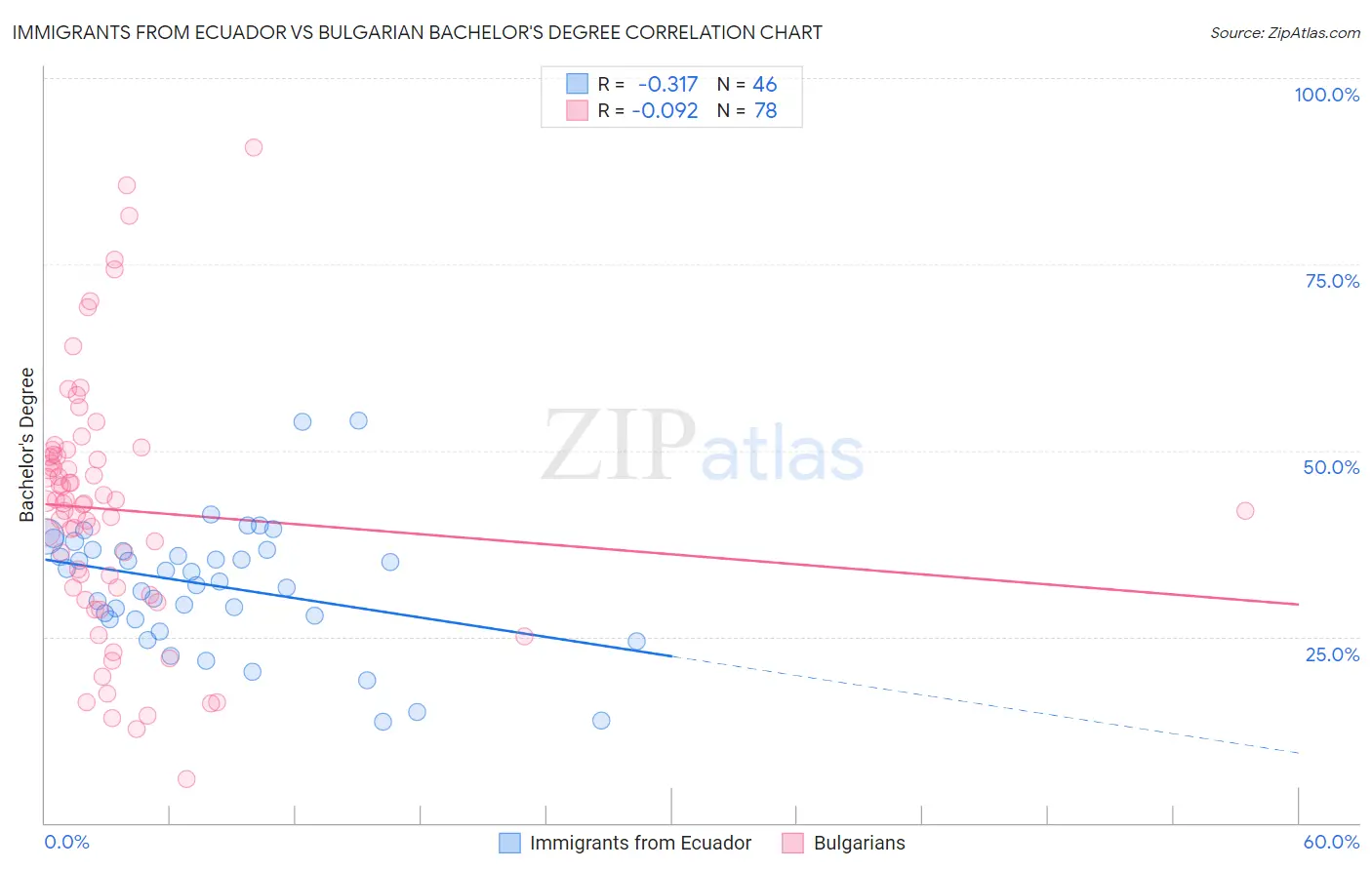 Immigrants from Ecuador vs Bulgarian Bachelor's Degree