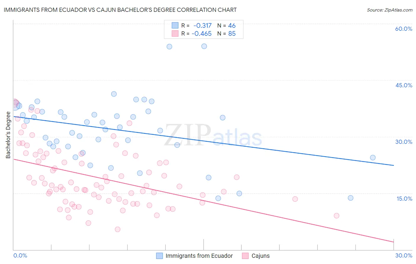 Immigrants from Ecuador vs Cajun Bachelor's Degree