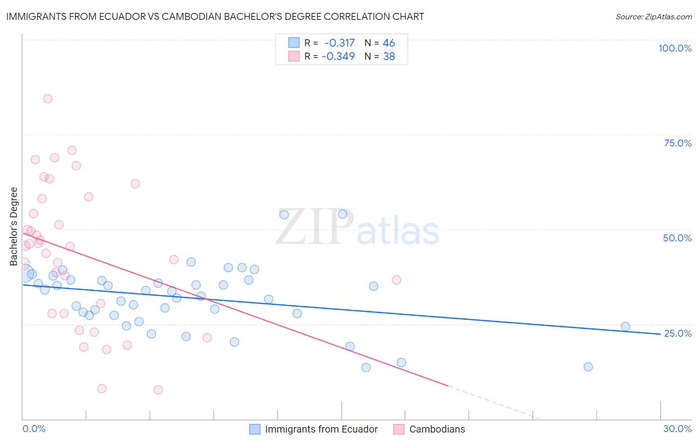 Immigrants from Ecuador vs Cambodian Bachelor's Degree