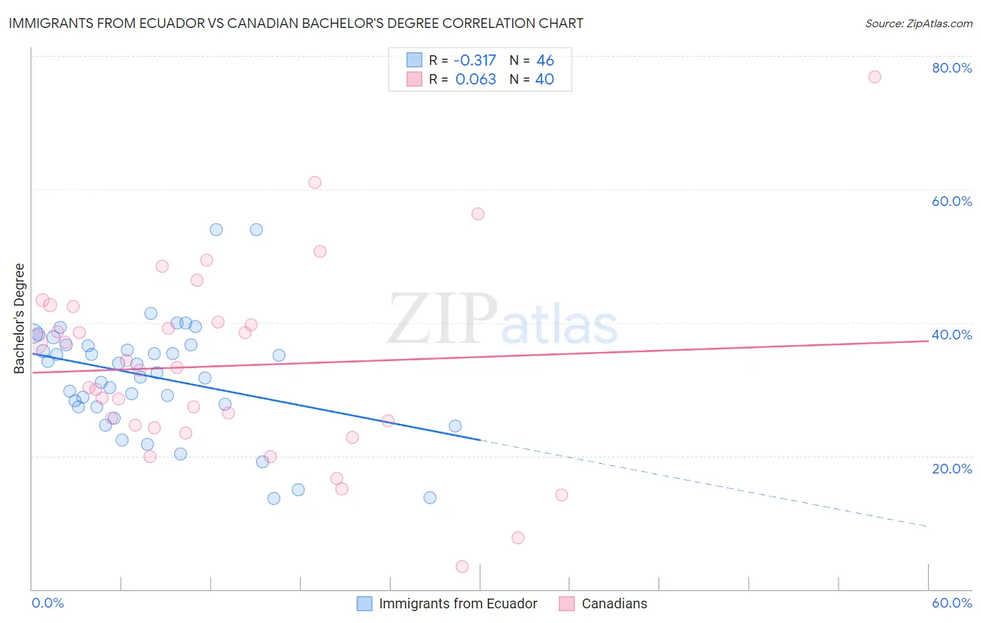 Immigrants from Ecuador vs Canadian Bachelor's Degree
