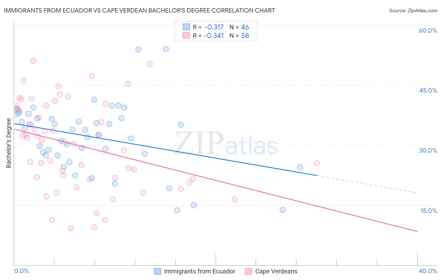 Immigrants from Ecuador vs Cape Verdean Bachelor's Degree