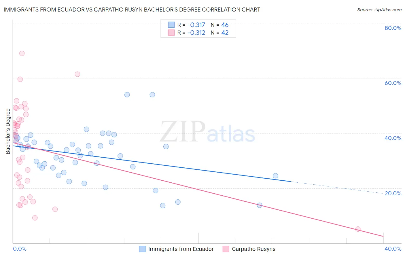 Immigrants from Ecuador vs Carpatho Rusyn Bachelor's Degree