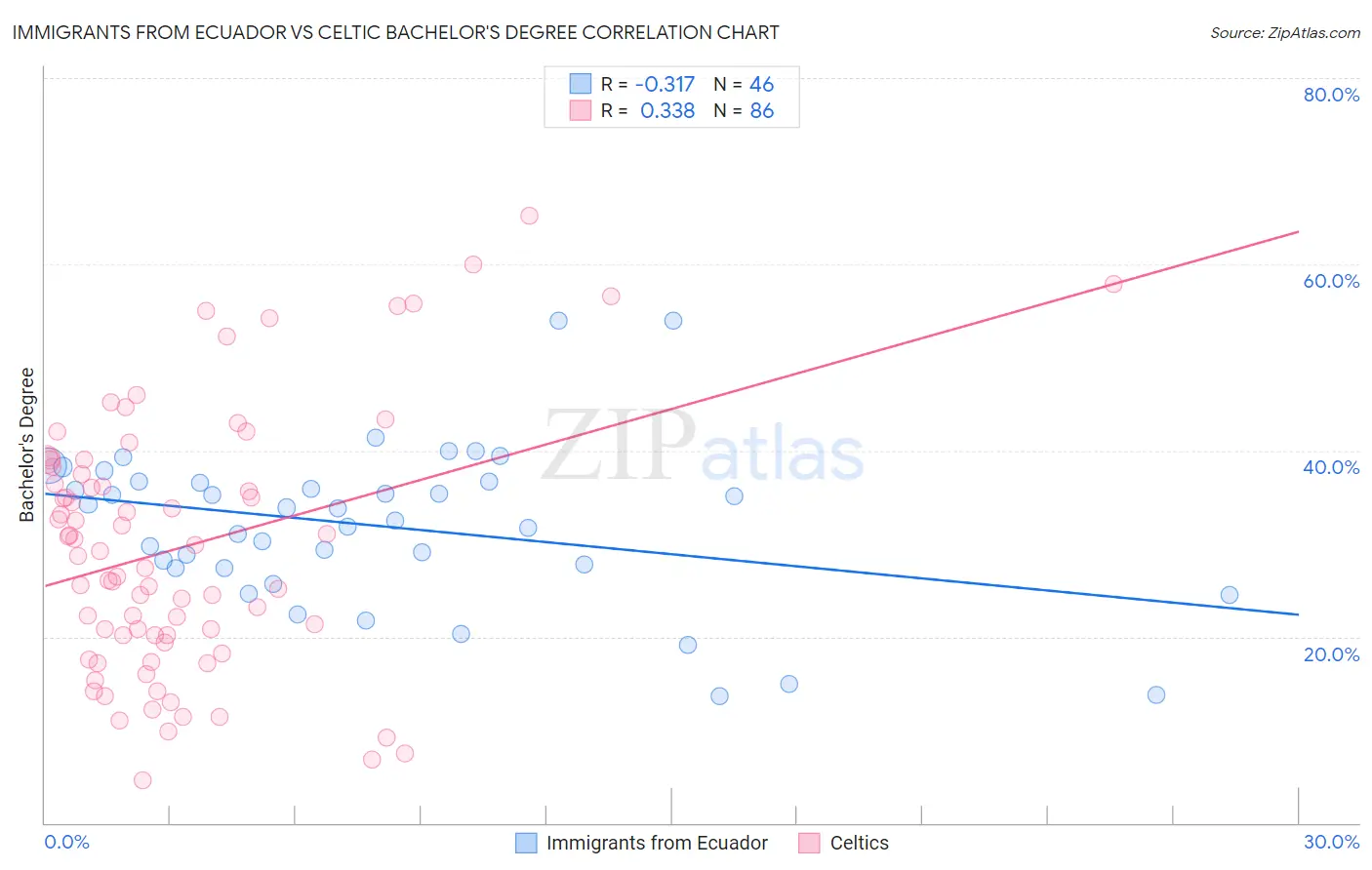 Immigrants from Ecuador vs Celtic Bachelor's Degree