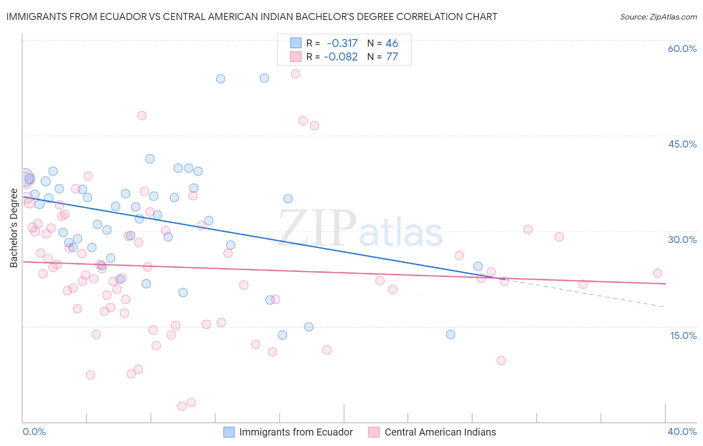 Immigrants from Ecuador vs Central American Indian Bachelor's Degree