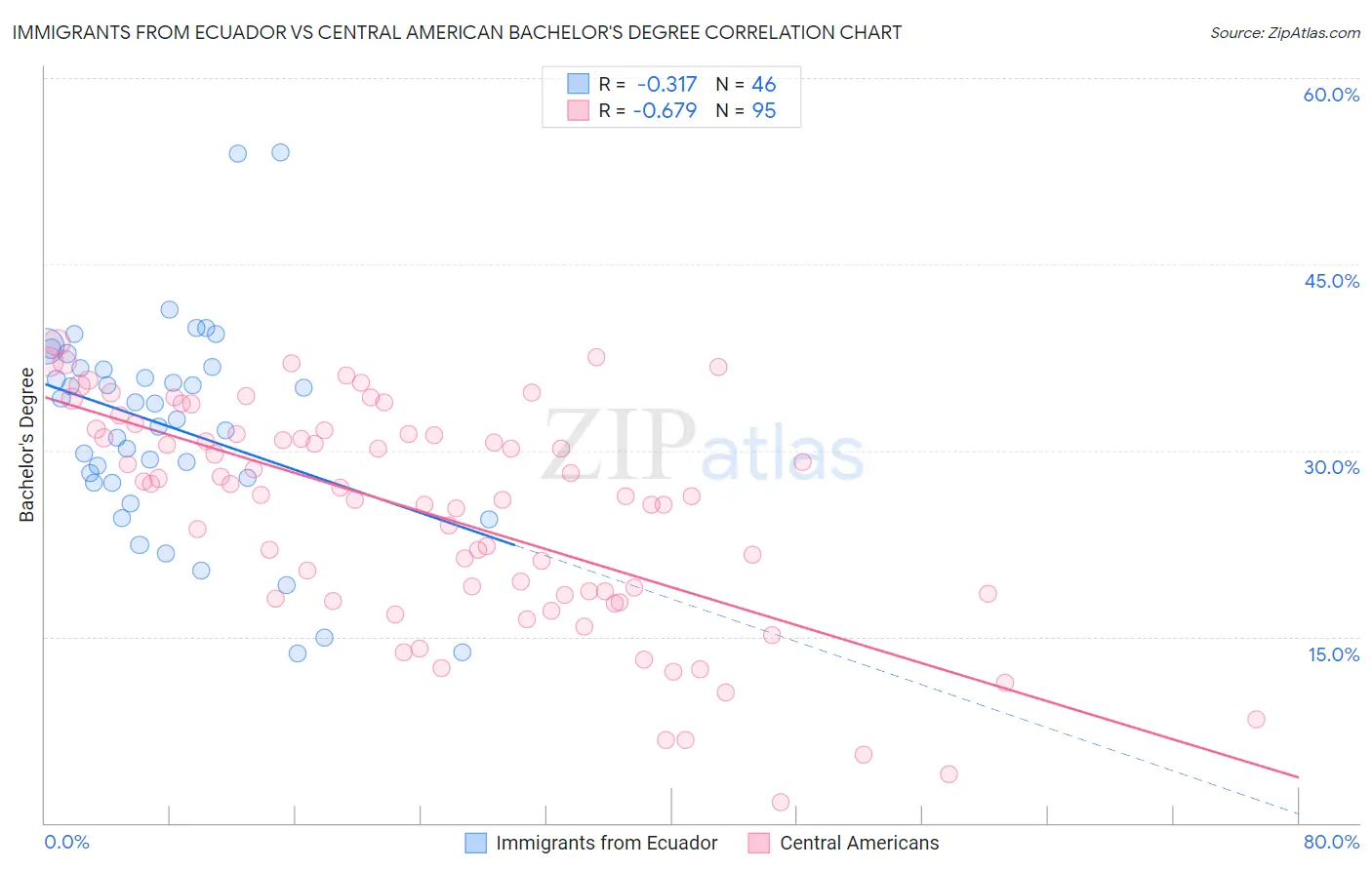 Immigrants from Ecuador vs Central American Bachelor's Degree