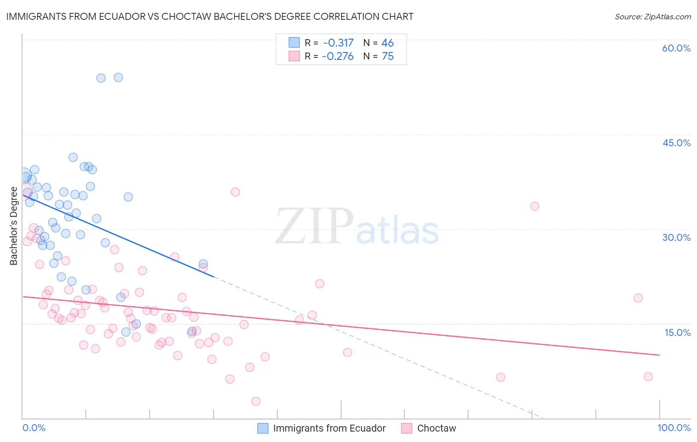 Immigrants from Ecuador vs Choctaw Bachelor's Degree