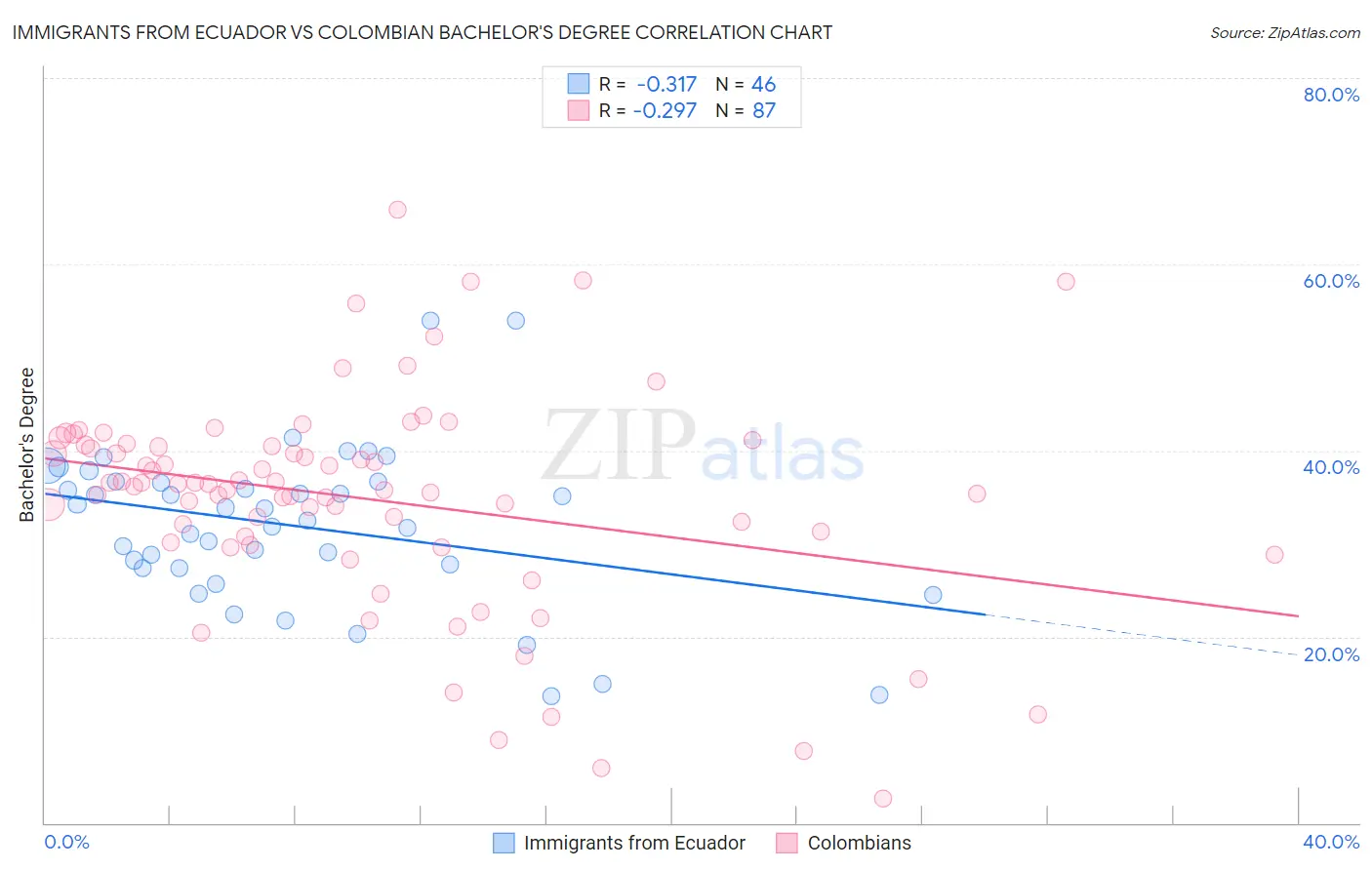 Immigrants from Ecuador vs Colombian Bachelor's Degree