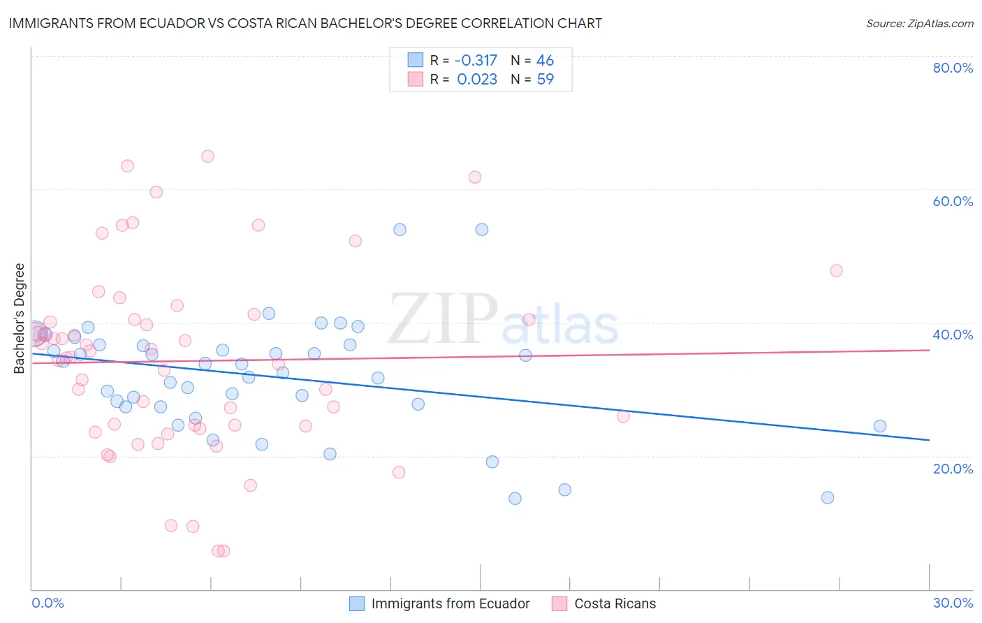 Immigrants from Ecuador vs Costa Rican Bachelor's Degree