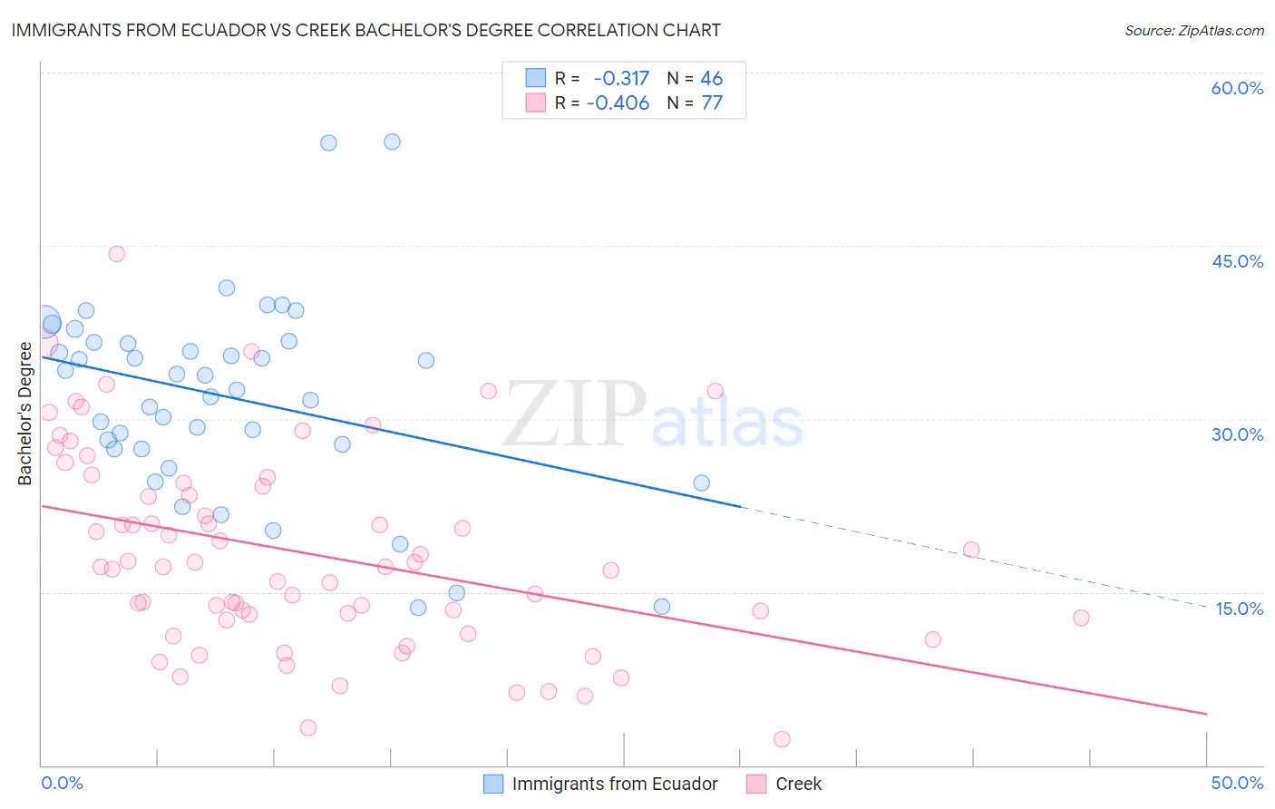 Immigrants from Ecuador vs Creek Bachelor's Degree