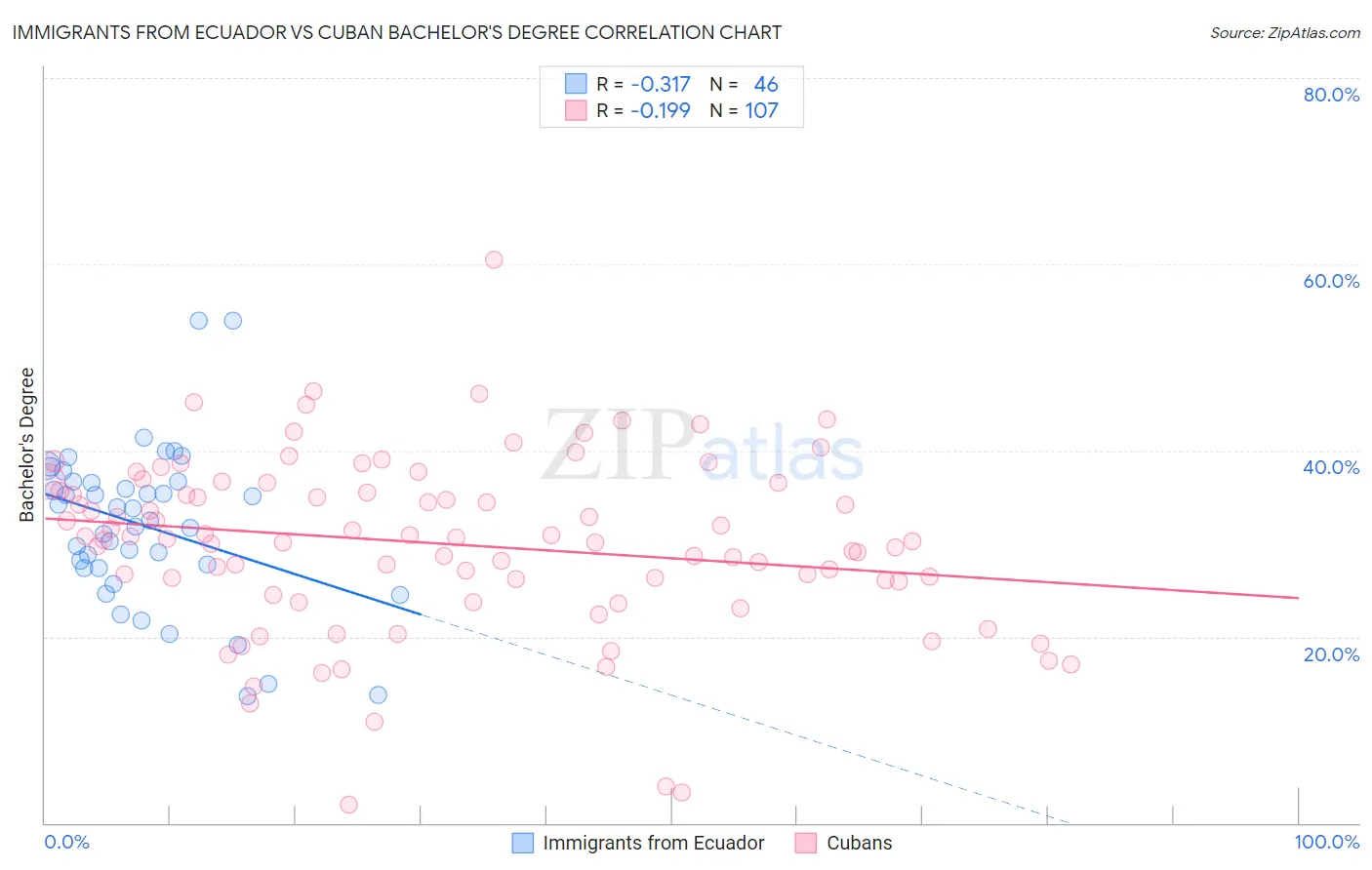 Immigrants from Ecuador vs Cuban Bachelor's Degree
