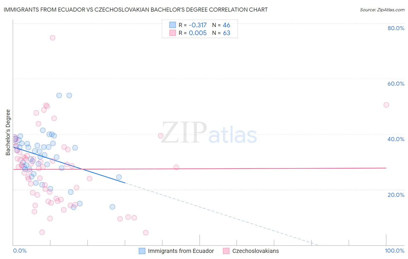 Immigrants from Ecuador vs Czechoslovakian Bachelor's Degree