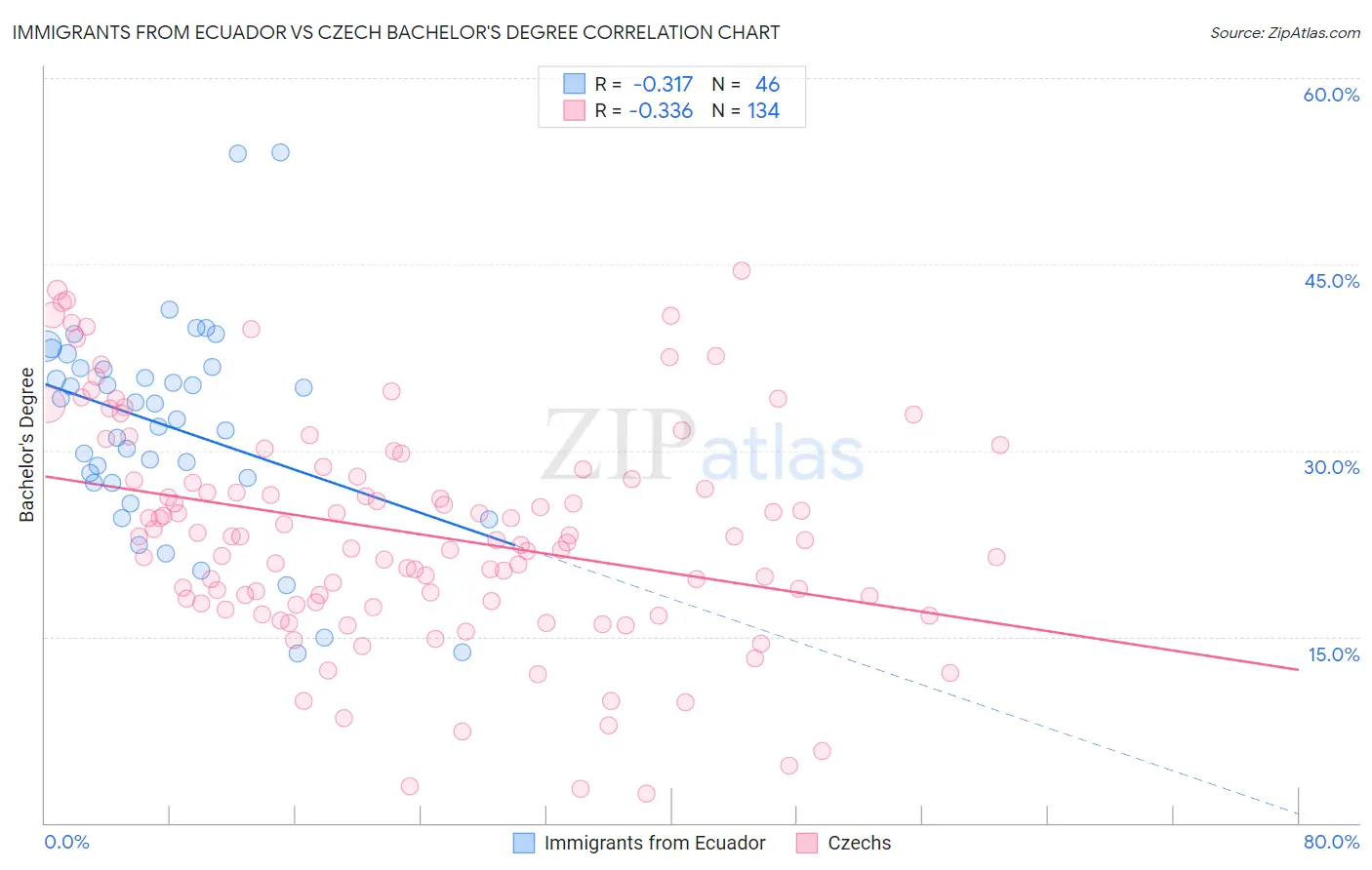 Immigrants from Ecuador vs Czech Bachelor's Degree