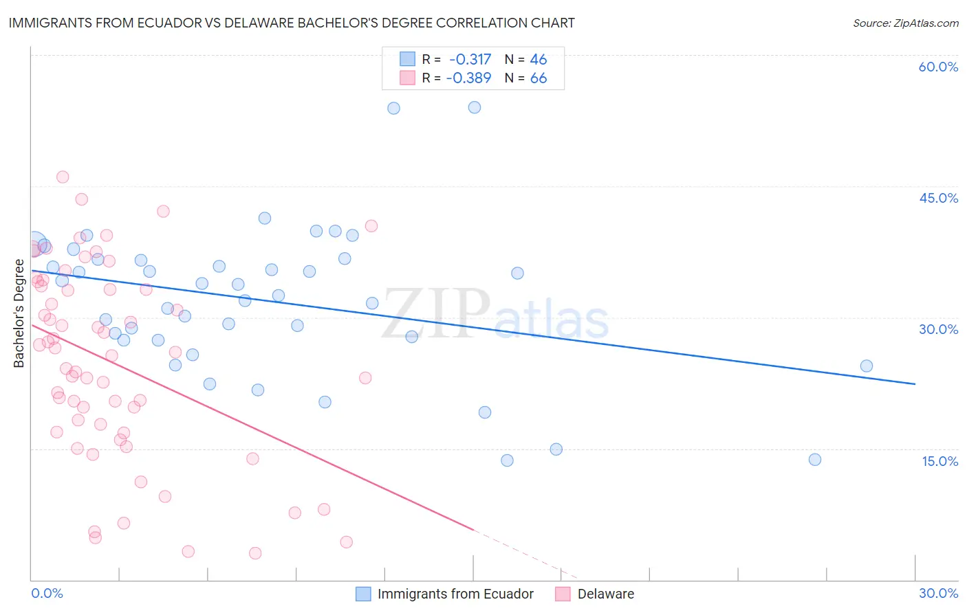 Immigrants from Ecuador vs Delaware Bachelor's Degree