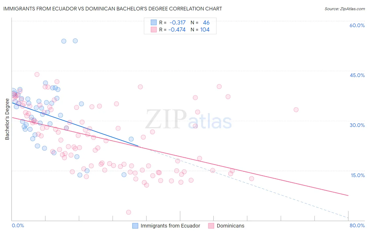Immigrants from Ecuador vs Dominican Bachelor's Degree