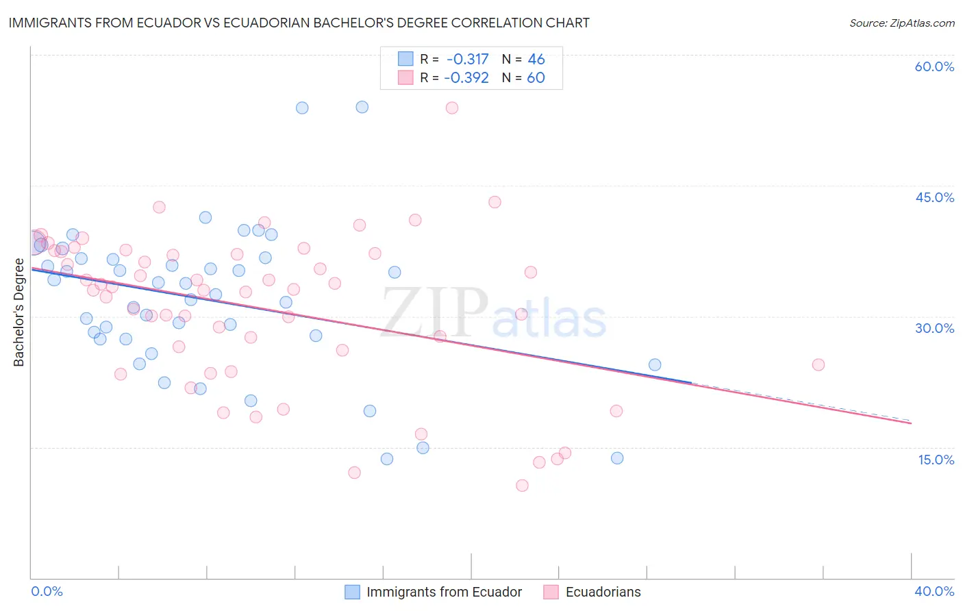 Immigrants from Ecuador vs Ecuadorian Bachelor's Degree
