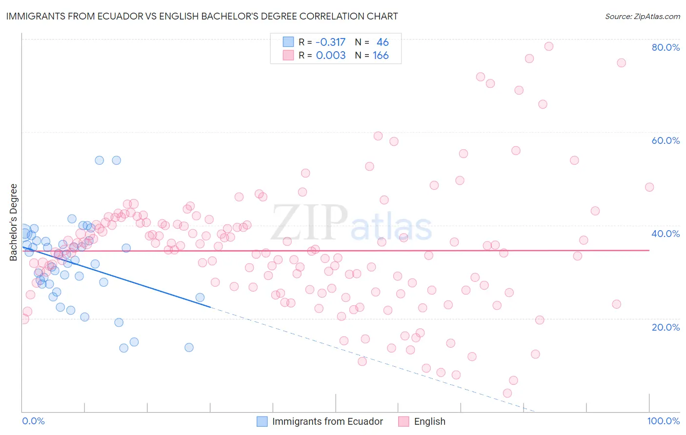 Immigrants from Ecuador vs English Bachelor's Degree