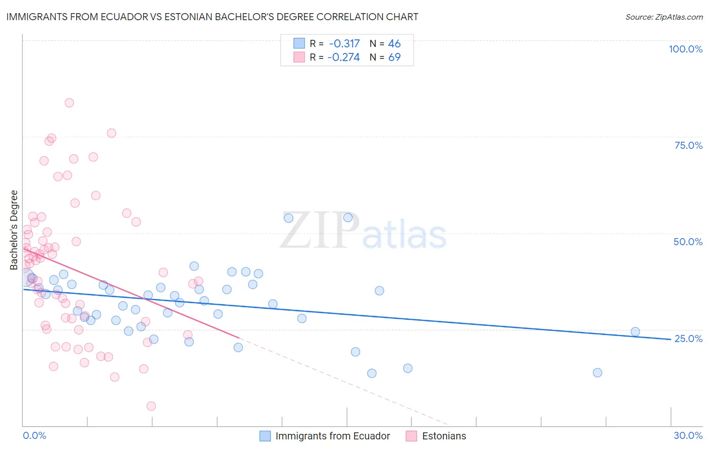 Immigrants from Ecuador vs Estonian Bachelor's Degree