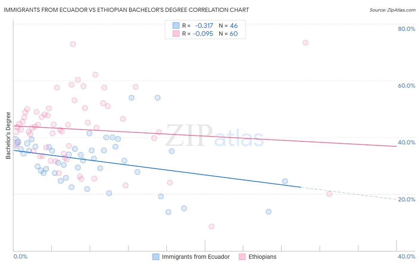 Immigrants from Ecuador vs Ethiopian Bachelor's Degree