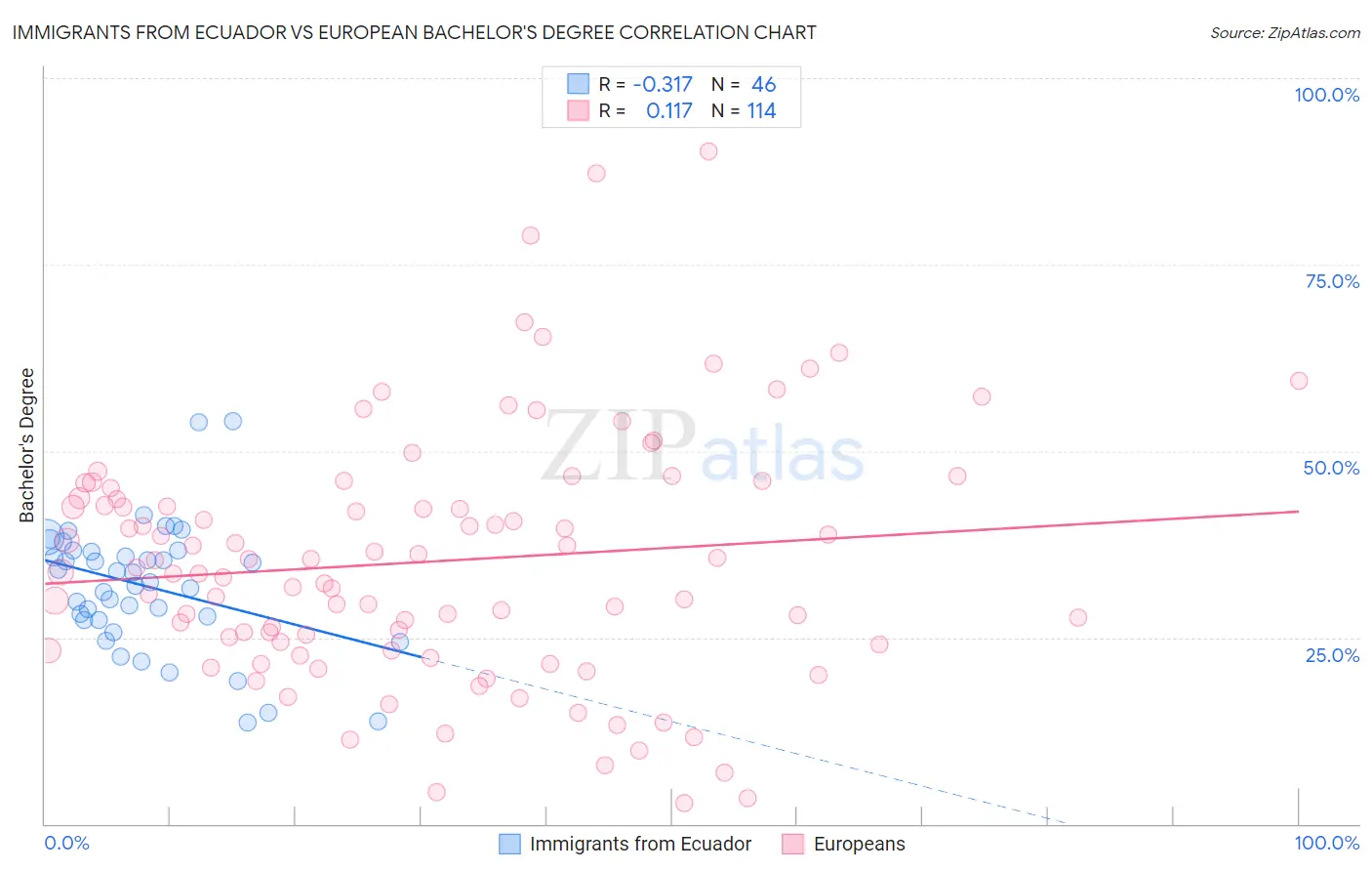 Immigrants from Ecuador vs European Bachelor's Degree