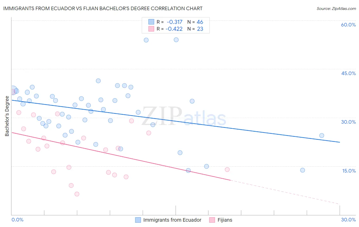 Immigrants from Ecuador vs Fijian Bachelor's Degree