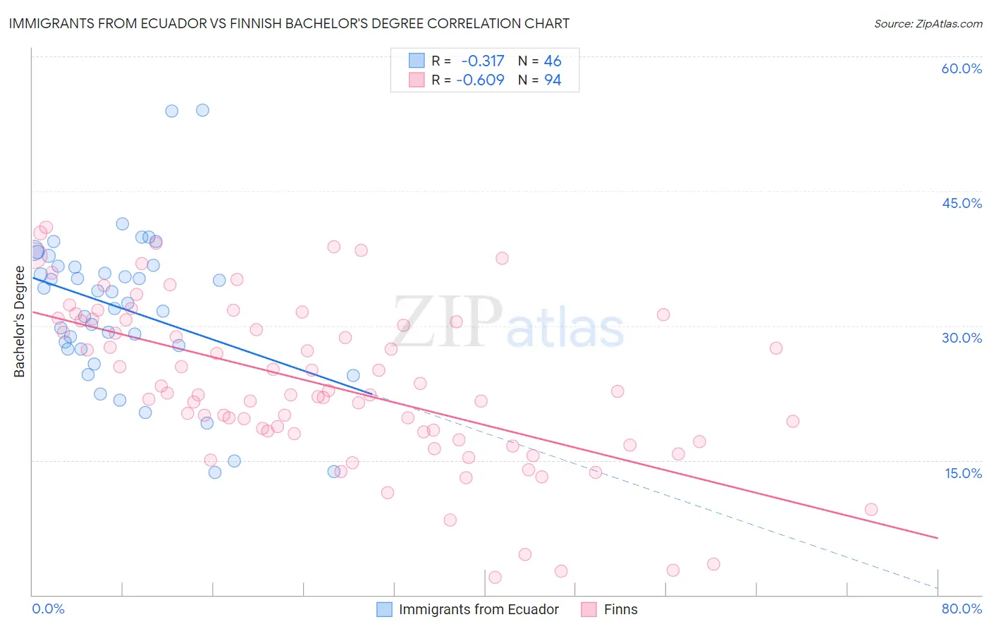 Immigrants from Ecuador vs Finnish Bachelor's Degree