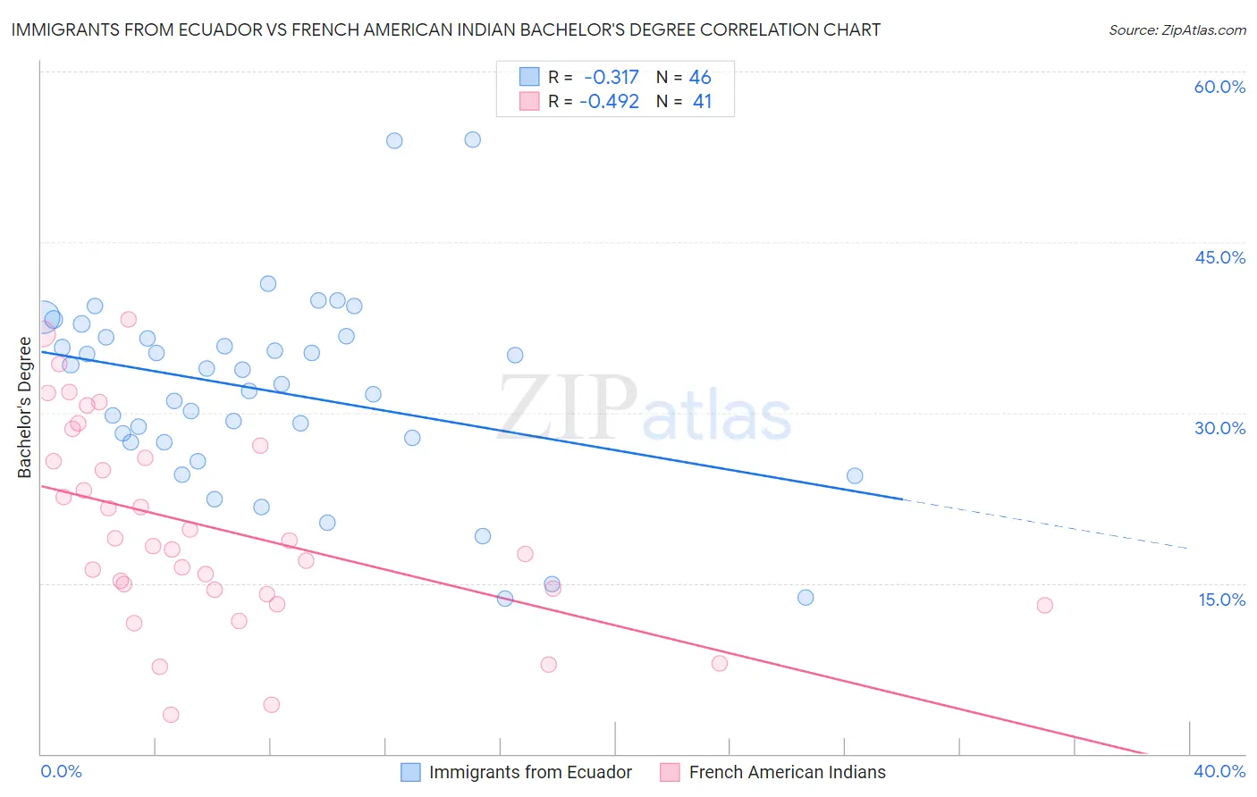 Immigrants from Ecuador vs French American Indian Bachelor's Degree