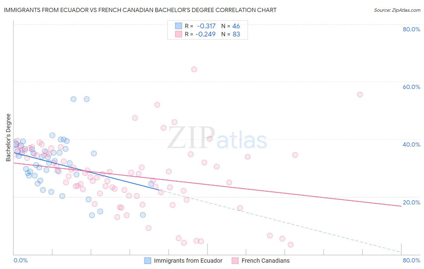 Immigrants from Ecuador vs French Canadian Bachelor's Degree
