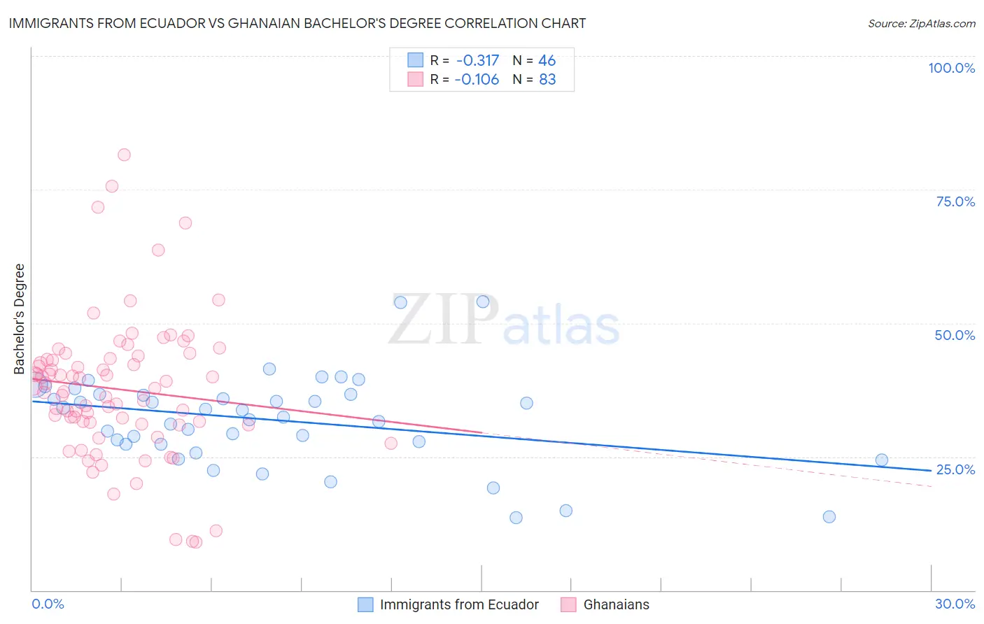 Immigrants from Ecuador vs Ghanaian Bachelor's Degree