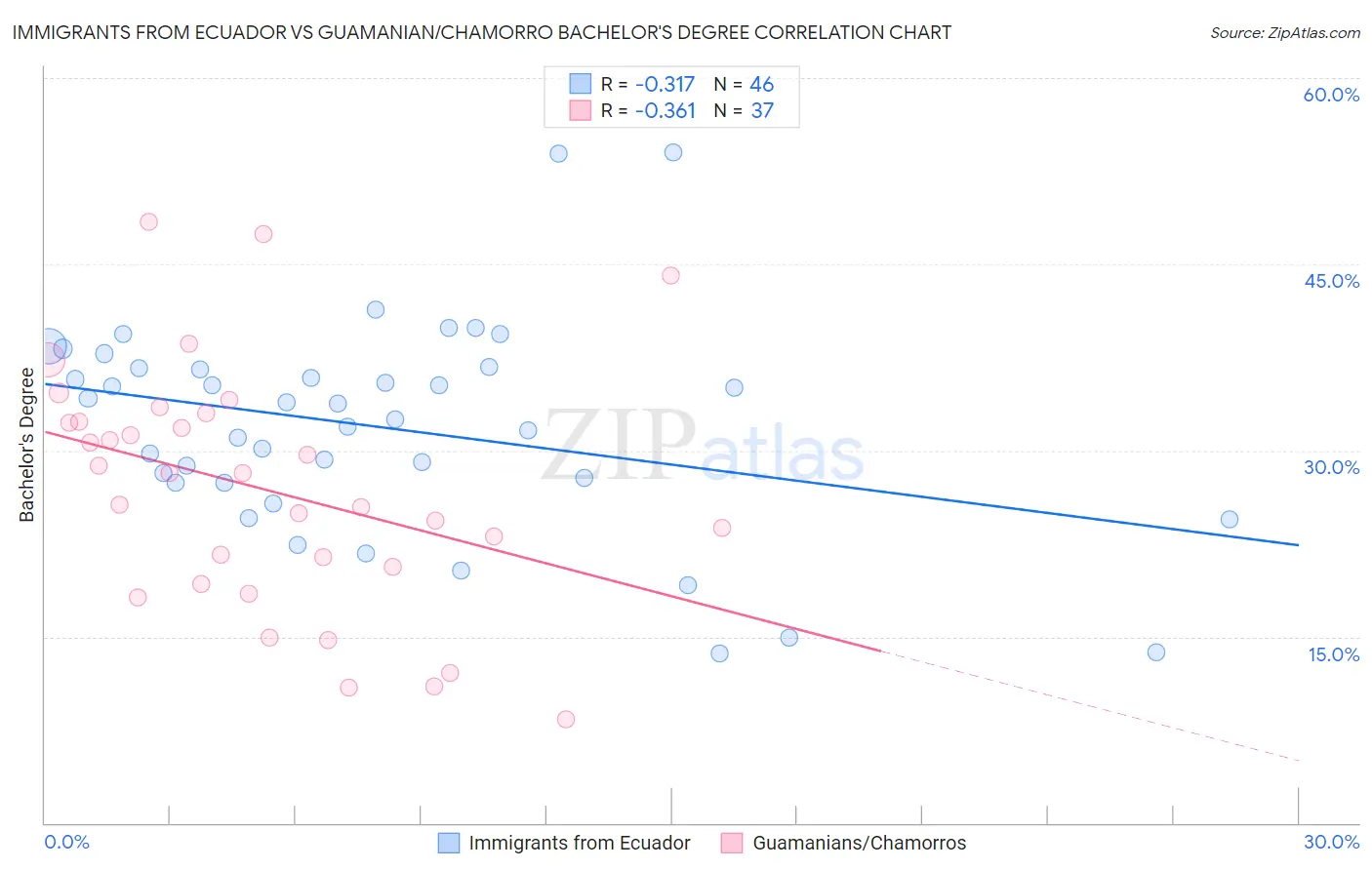 Immigrants from Ecuador vs Guamanian/Chamorro Bachelor's Degree