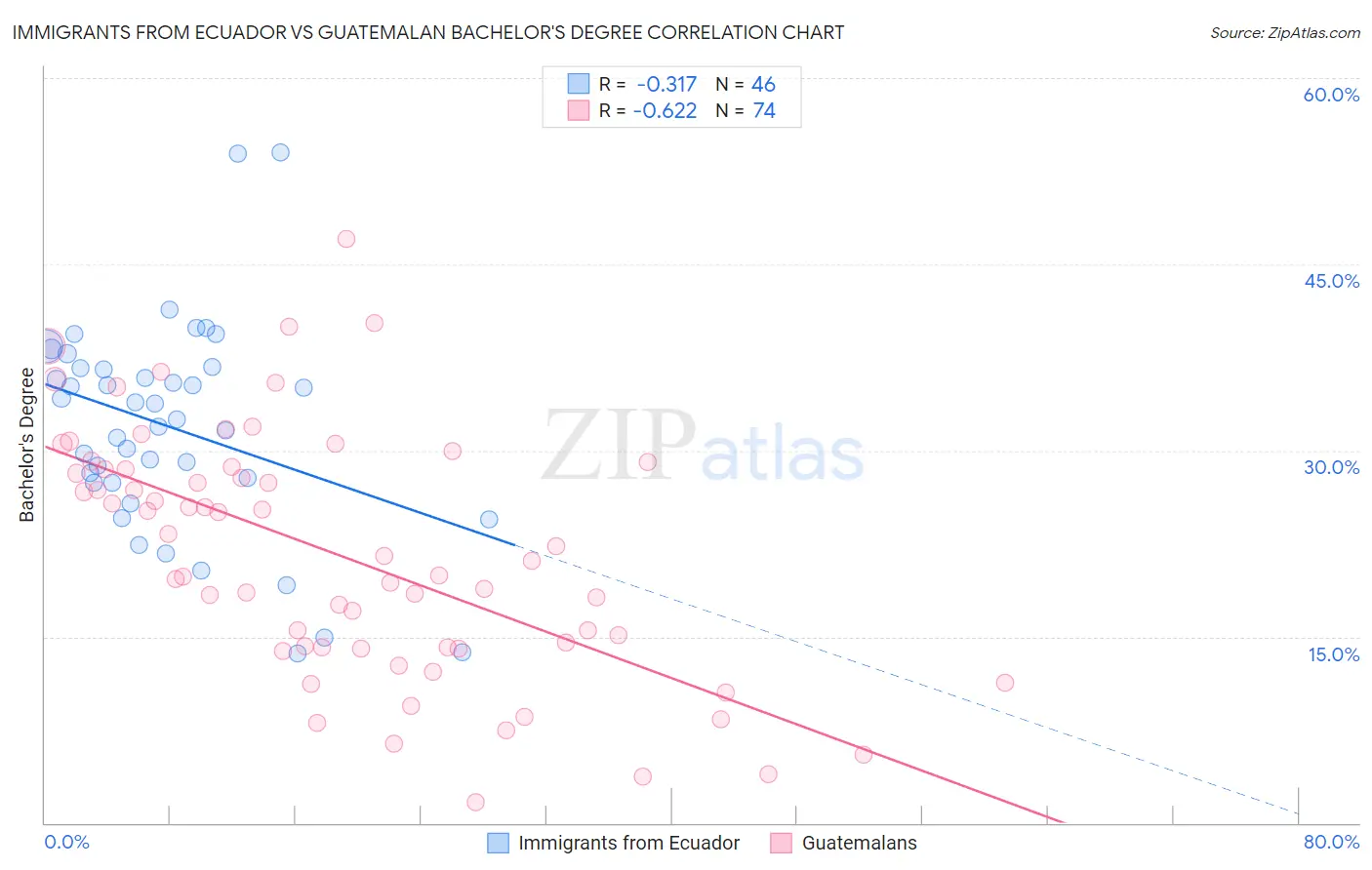 Immigrants from Ecuador vs Guatemalan Bachelor's Degree