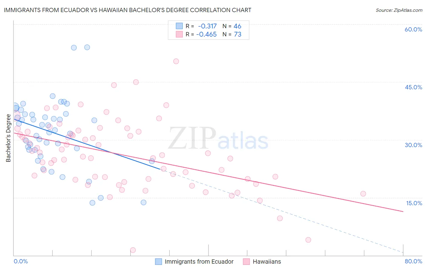 Immigrants from Ecuador vs Hawaiian Bachelor's Degree