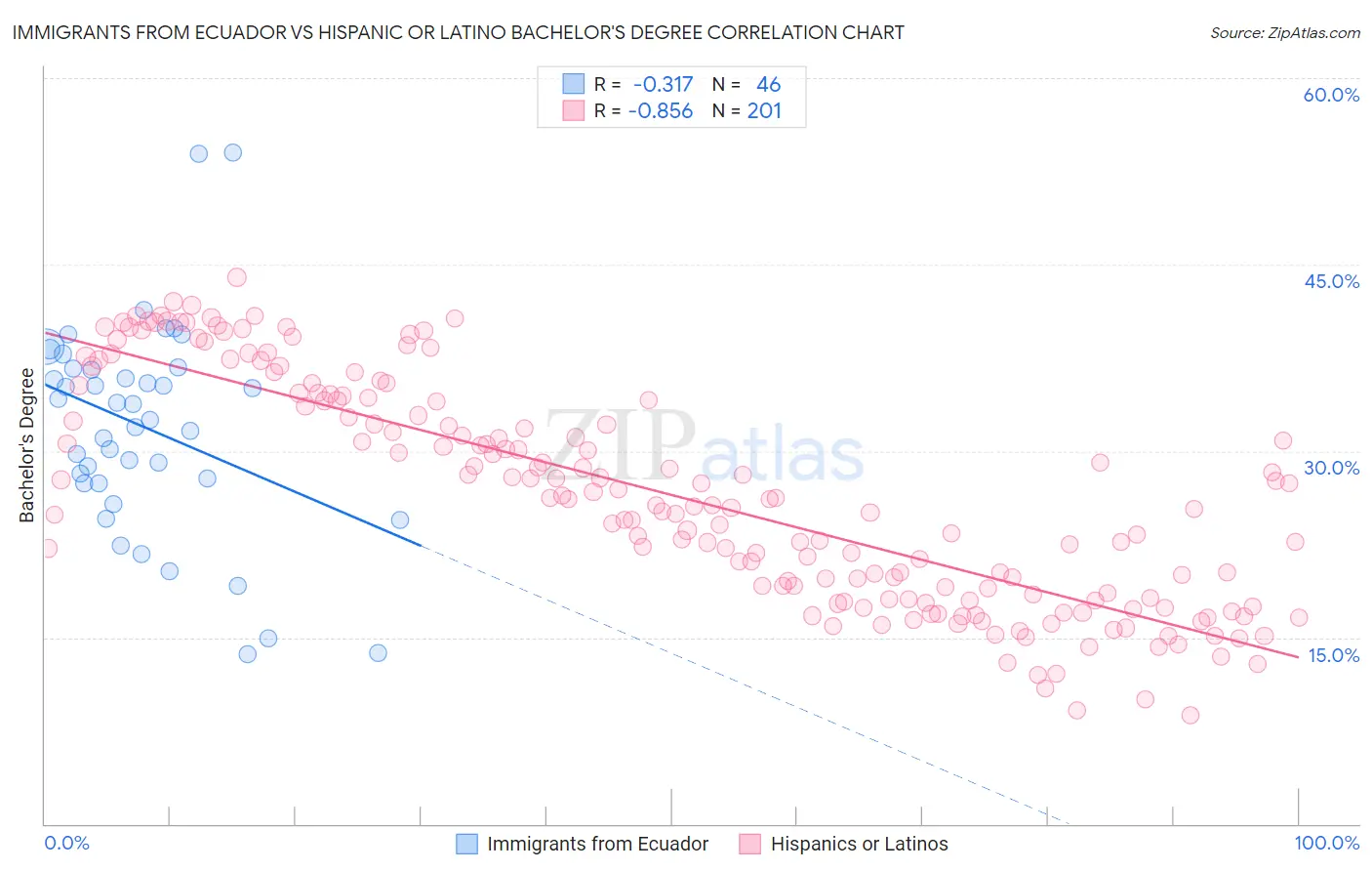 Immigrants from Ecuador vs Hispanic or Latino Bachelor's Degree